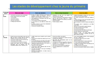 Les stades de développement chez le jeune du primaire selon son âge