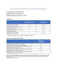 Tableaux de concentration de CO2 et de température moyenne des écoles et classes concernées au CSSRS - Semaine du 19 au 23 février 2024