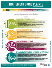 Processus du traitement d'une plainte