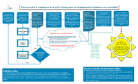 Processus entre la suppléance et un poste à temps plein en enseignement au primaire ou au secondaire
