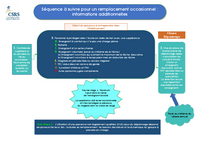 Séquence à suivre pour un remplacement occasionnel : informations additionnelles