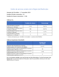 Tableaux de concentration de CO2 et de température moyenne des écoles et classes concernées au CSSRS - Semaine du 28 octobre au 1er novembre 2024