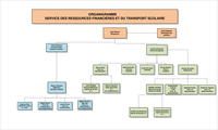 Organigramme du Service des ressources financières et du transport scolaire