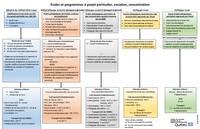 Écoles et programmes à projet particulier, vocation, concentration