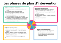 Phases du plan d'intervention des EHDAA
