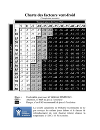 Charte des facteurs vent-froid