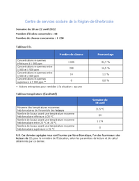 Tableaux de concentration de CO2 et de température moyenne des écoles et classes concernées au CSSRS - Semaine du 18 au 22 avril 2022