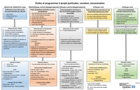 Écoles et programmes à projet particulier, vocation, concentration