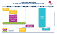 Étapes et échéancier de formation des premiers conseils d'administration des centres de services scolaires