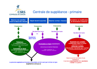 Affiche : Centrale de suppléance - primaire (selon la situation d'absence)
