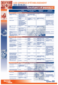 Affiche : Les conseils d'établissement des écoles (fonctions et pouvoirs)