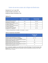 Tableaux de concentration de CO2 et de température moyenne des écoles et classes concernées au CSSRS - Semaine du 7 au 11 mars 2022