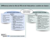 Différence entre le rôle du TES dans le milieu scolaire et de l'éducatrice « soutien en classe »