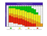 Charte des indices de chaleur