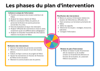 Phases du plan d'intervention des EHDAA